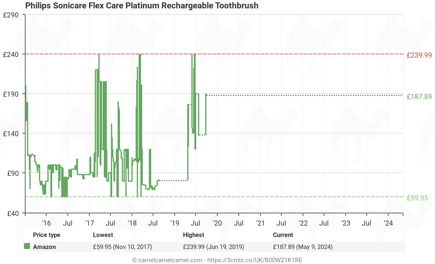 Amazon price history chart for Philips Sonicare HX9111/21 FlexCare Platinum Electric toothbrush (UK 2-Pin Bathroom Plug)
