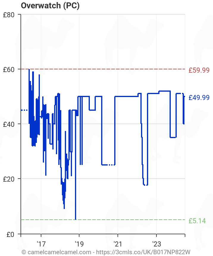 Overwatch Pc B017np2w Amazon Price Tracker Tracking Amazon Price History Charts Amazon Price Watches Amazon Price Drop Alerts Camelcamelcamel Com