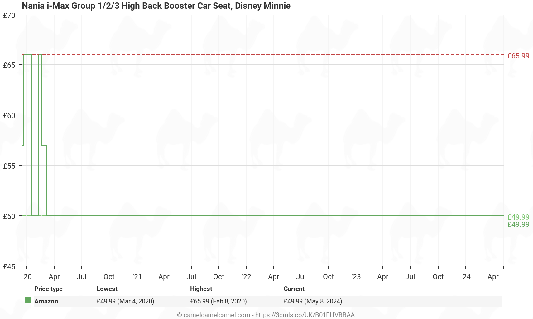 Nania i-Max Group 1/2/3 High Back Booster Car Seat, Disney Minnie - Price History: B01EHVBBAA