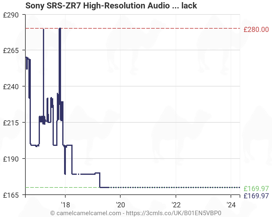 Sony SRS ZR7 Review   PCMag
