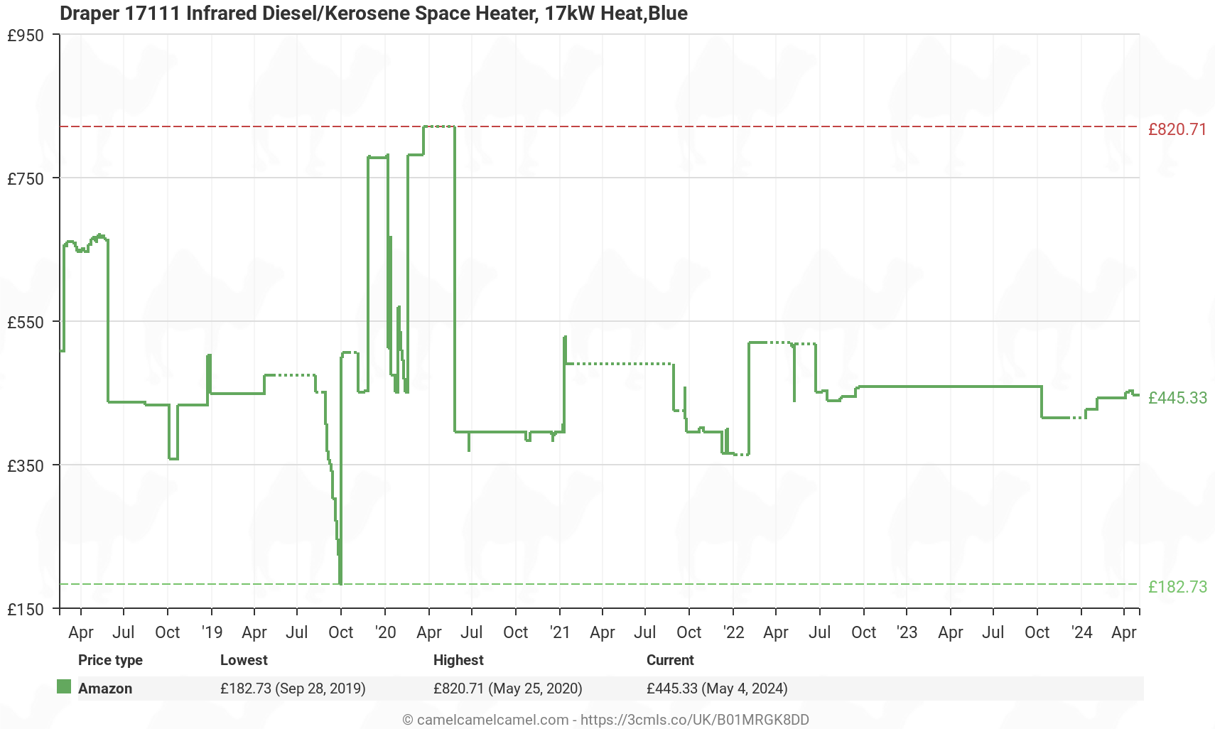 Draper 17111 Infrared Diesel/Kerosene Space Heater, 17kW Heat - Price History: B01MRGK8DD