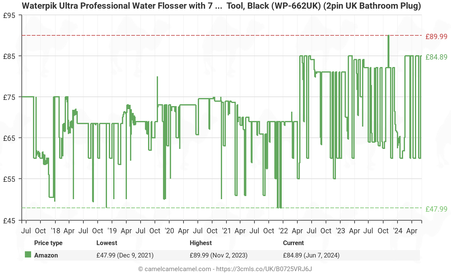 Amazon price history chart for Waterpik WP-662UK Ultra Professional Water Flosser - Black Edition (UK 2-Pin Bathroom Plug) (B0725VRJ6J)
