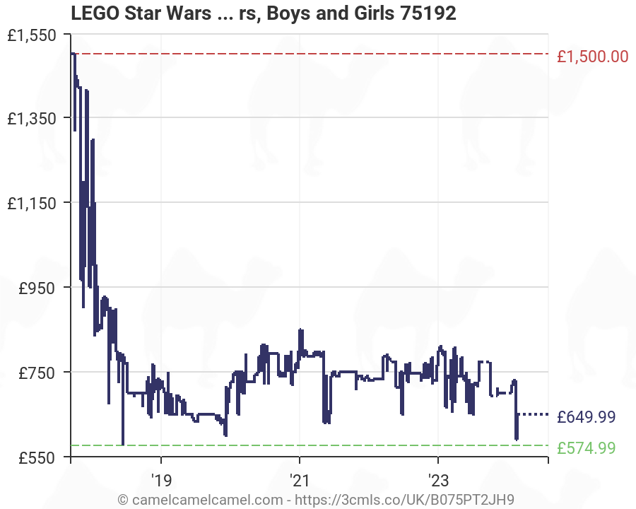 amazon lego 75192