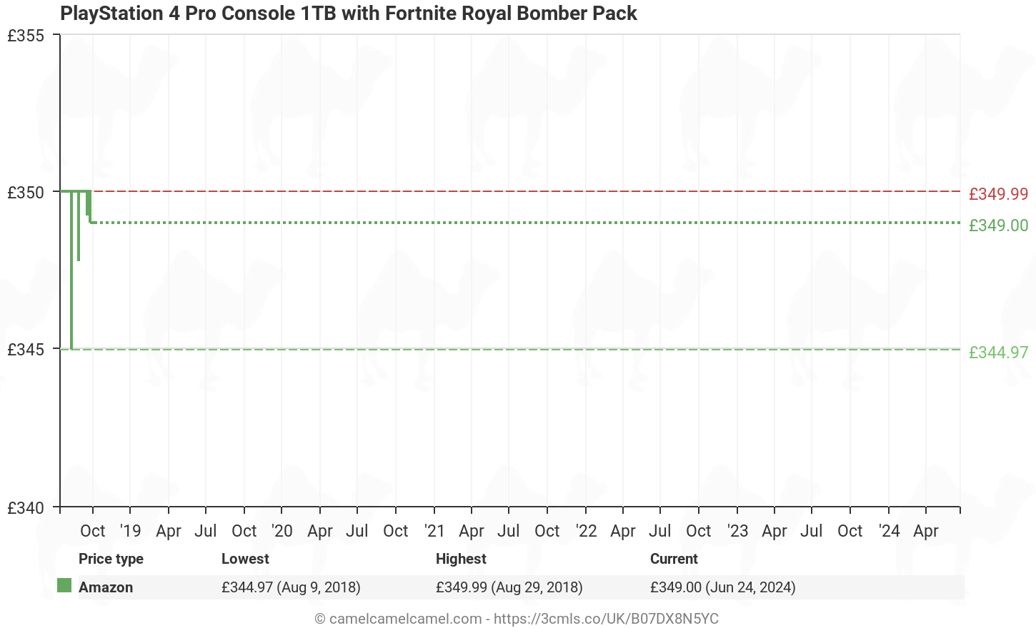 amazon price history chart for playstation 4 pro console 1tb with fortnite royal bomber pack - ps4 pro fortnite precio