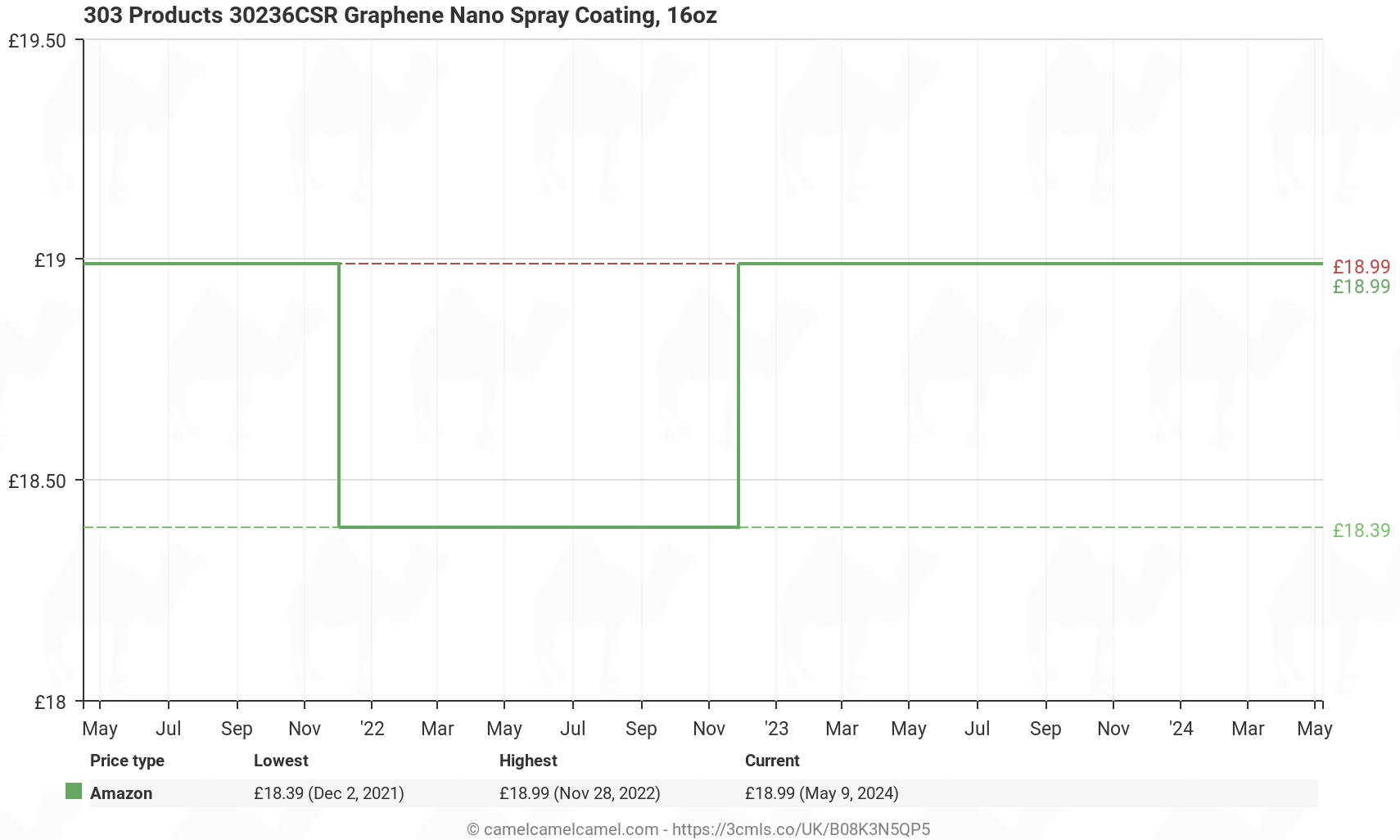 303 Products 30236CSR Graphene Nano Spray Coating, 16oz - Price History: B08K3N5QP5