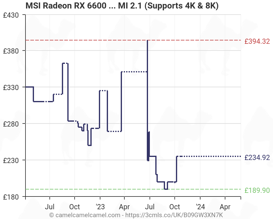 MSI Radeon RX  MECH 2X 8G Gaming Graphics Card   8GB GDDR6