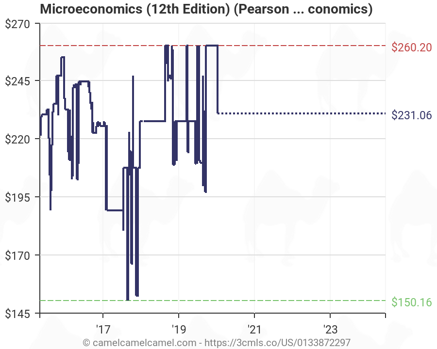 Microeconomics Charts