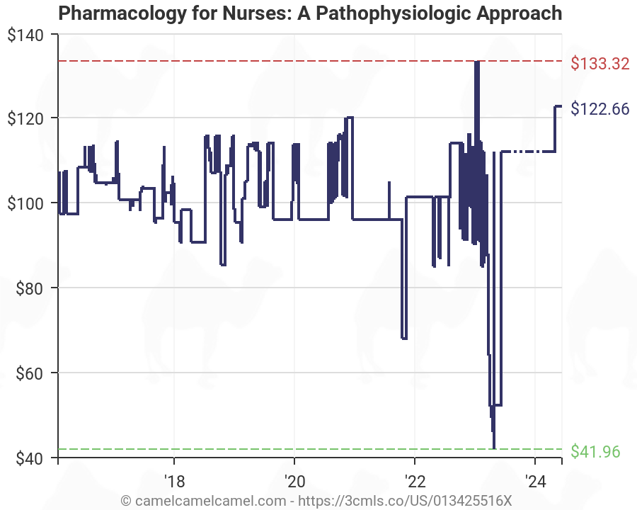 Pharmacology Charts For Nurses