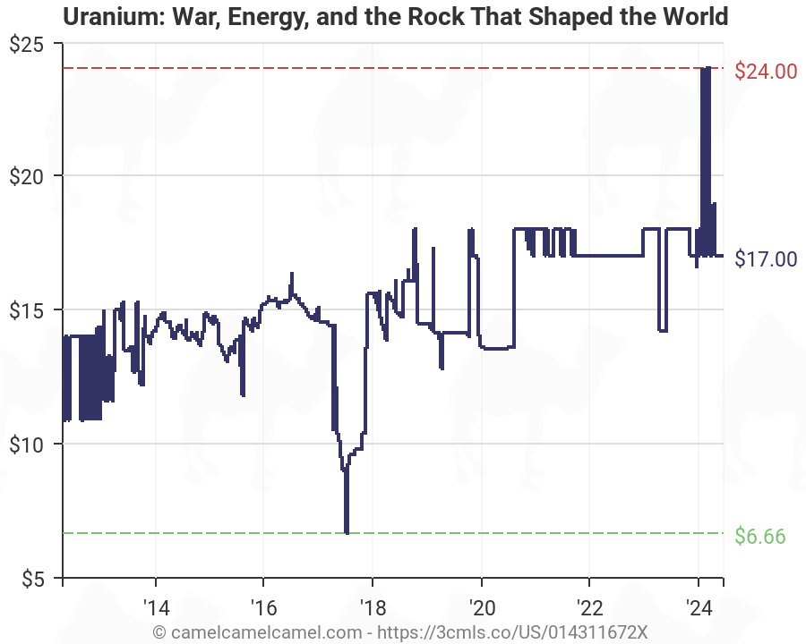 Uranium Price Chart 2012