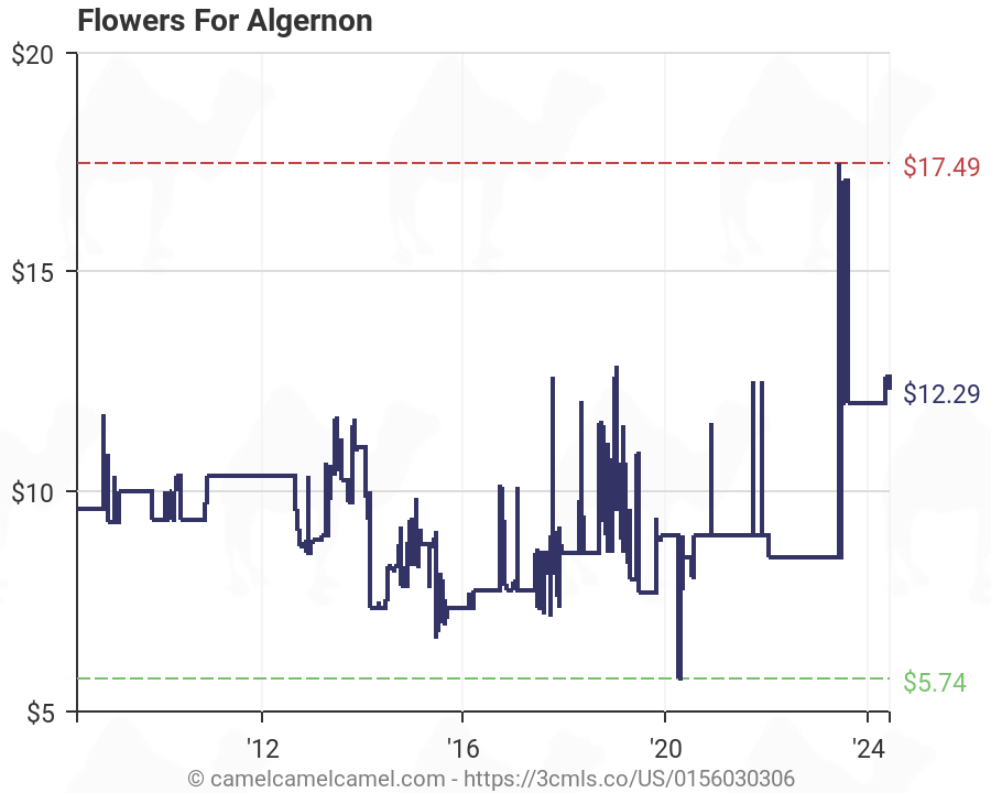 Flowers For Algernon Plot Chart