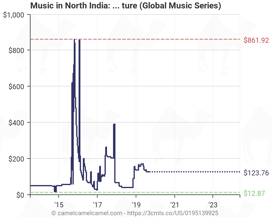 Indian Music Charts 2015