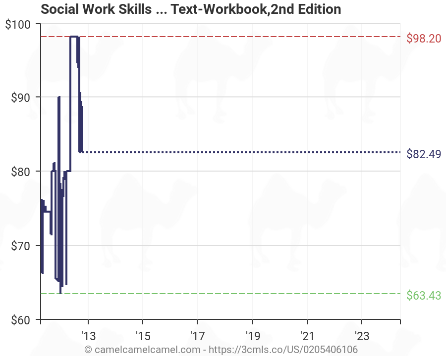 Social Work Skills Chart
