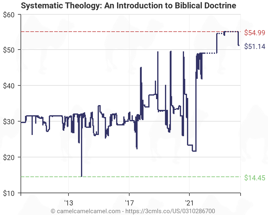 Systematic Theology Chart