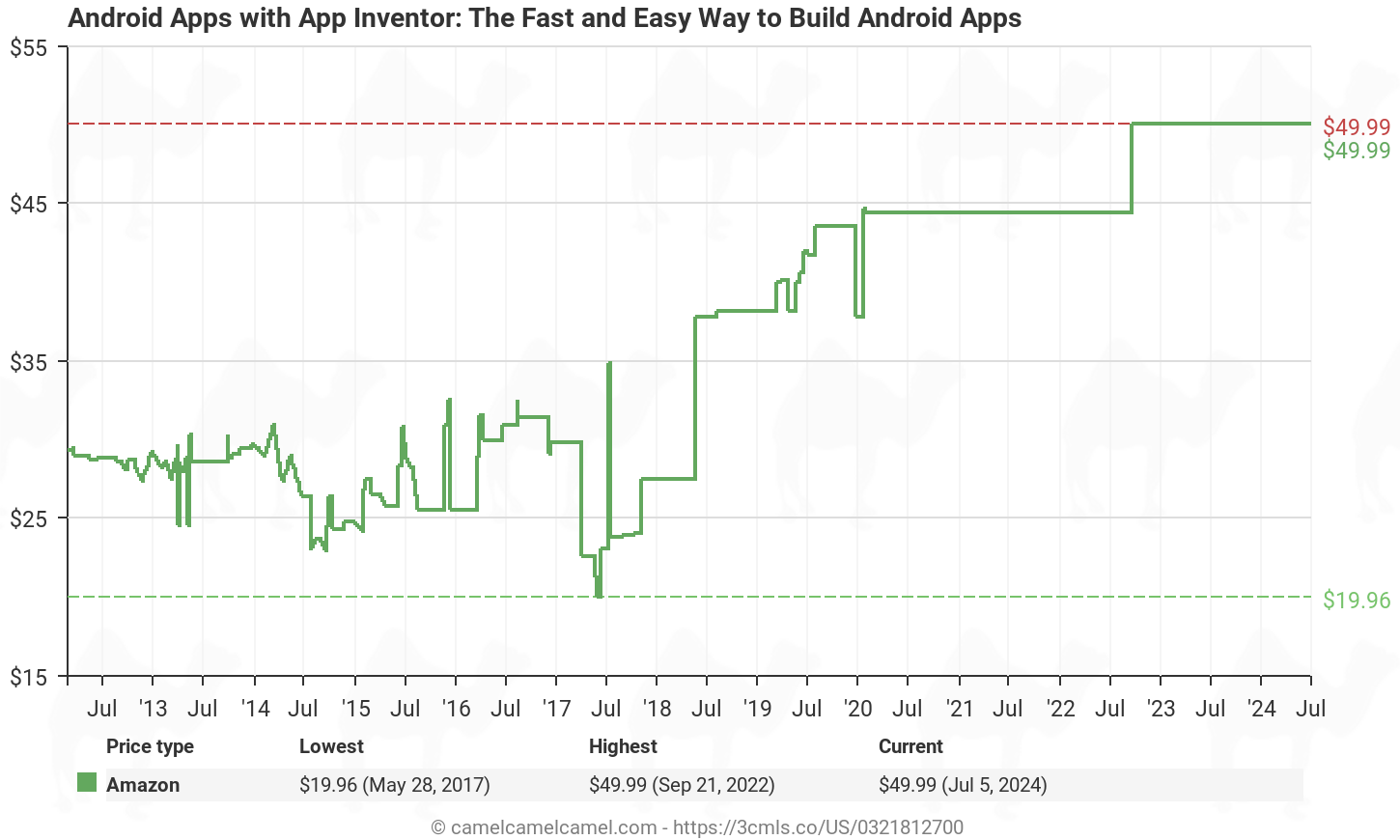 Android Apps With App Inventor The Fast And Easy Way To Build Android Apps Amazon Price Tracker Tracking Amazon Price History Charts Amazon Price Watches Amazon Price Drop Alerts Camelcamelcamel Com