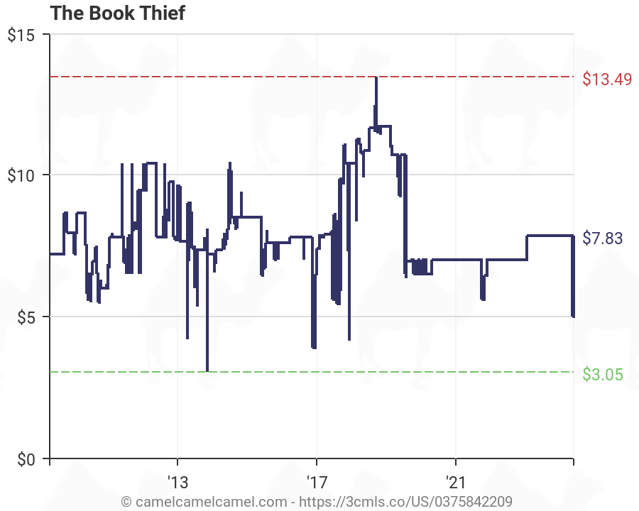 Book Thief Plot Chart