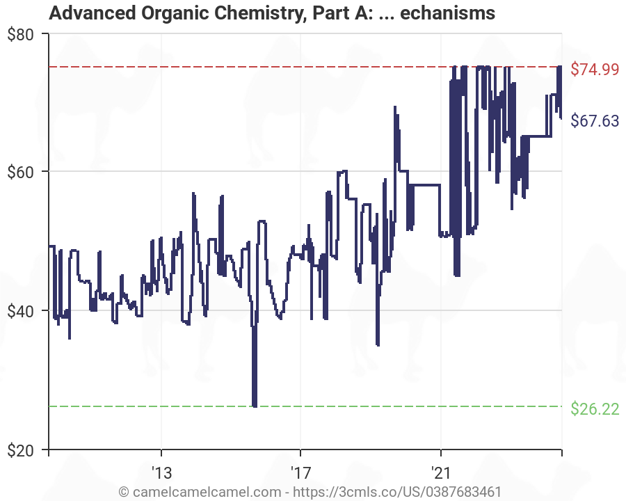 Organic Chemistry Mechanisms Chart