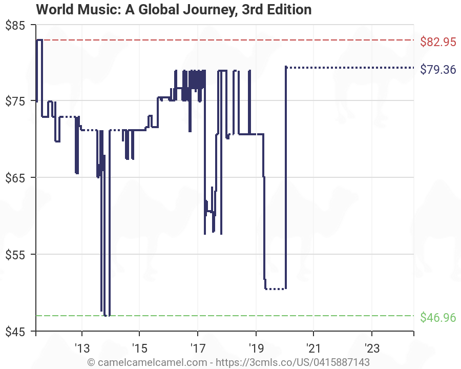 Amazon World Music Charts