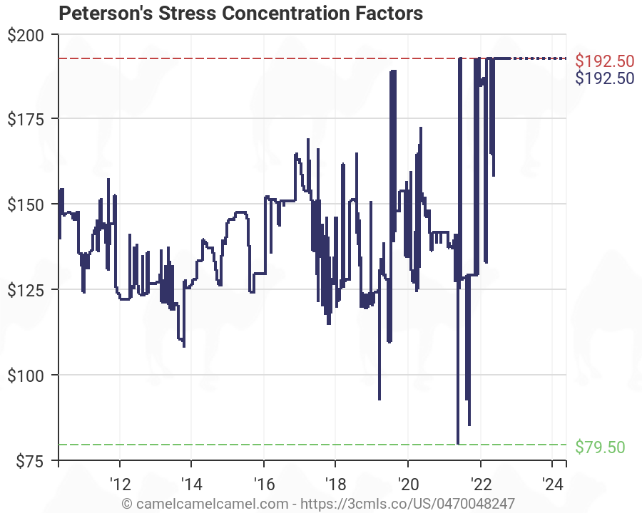 Peterson Stress Concentration Factors Charts