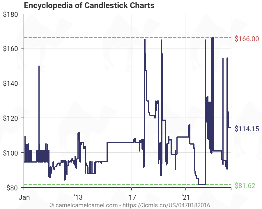 Encyclopedia Of Candlestick Charts