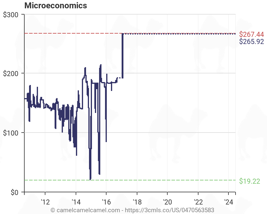 Microeconomics Charts