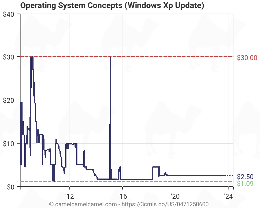 Operating System History Chart