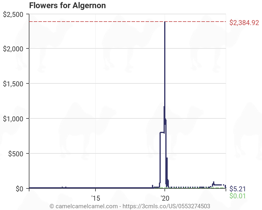 Flowers For Algernon Plot Chart