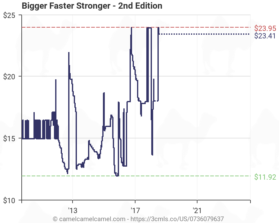 Bigger Faster Stronger Chart
