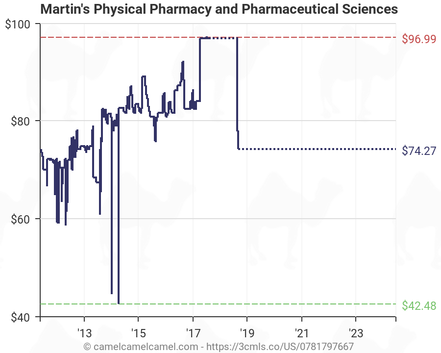Pharmacy Charts 2015