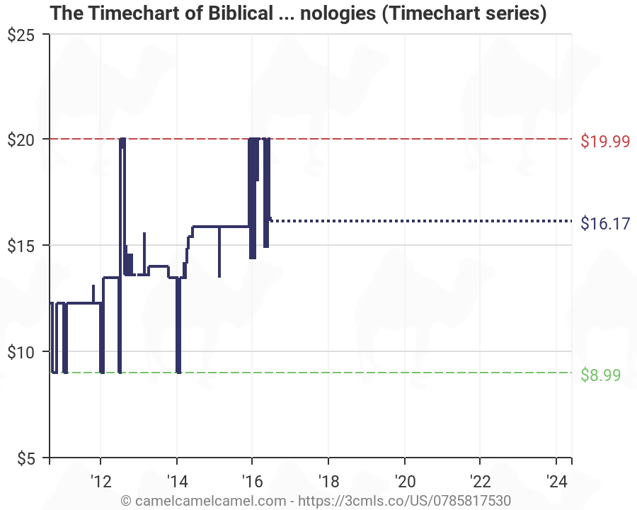 Time Chart Of Biblical History