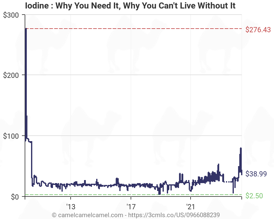 Iodine Price Chart