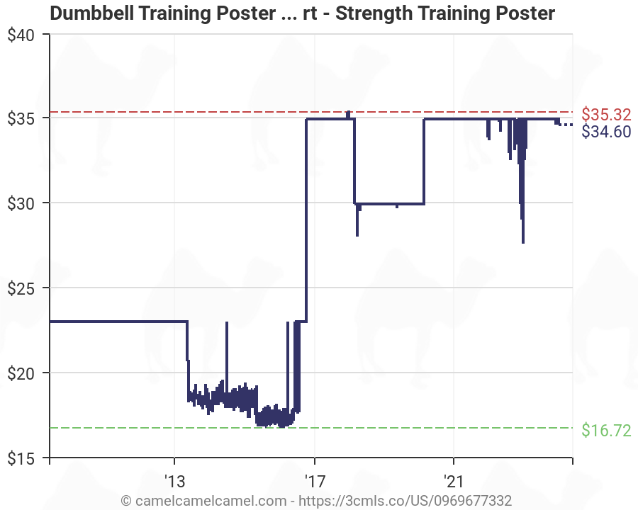 Dumbbell Exercise Wall Chart