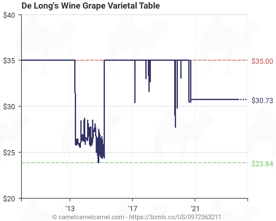 De Long Wine Chart