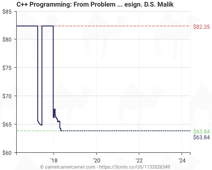 Problem Analysis Chart Programming