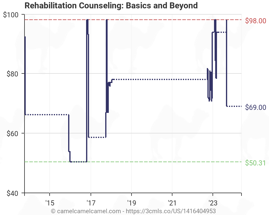 Counseling Charts