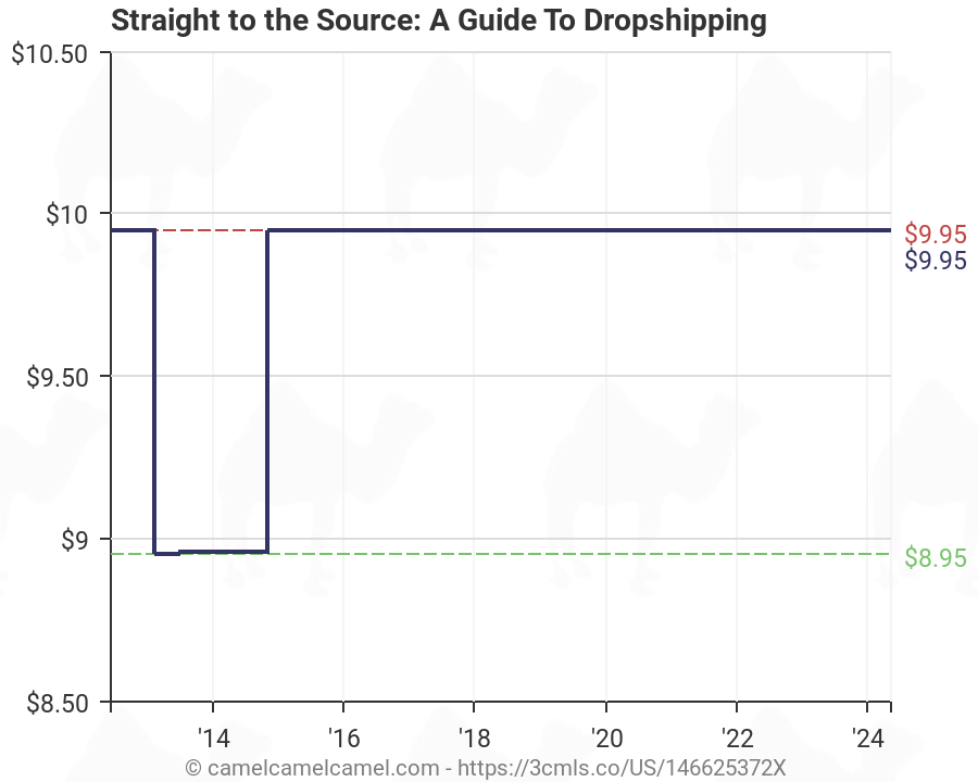 Dropshipping Charts