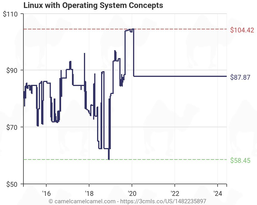 Operating System History Chart