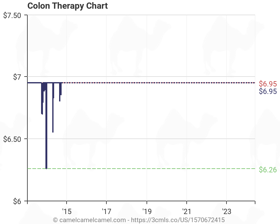 Colon Therapy Chart