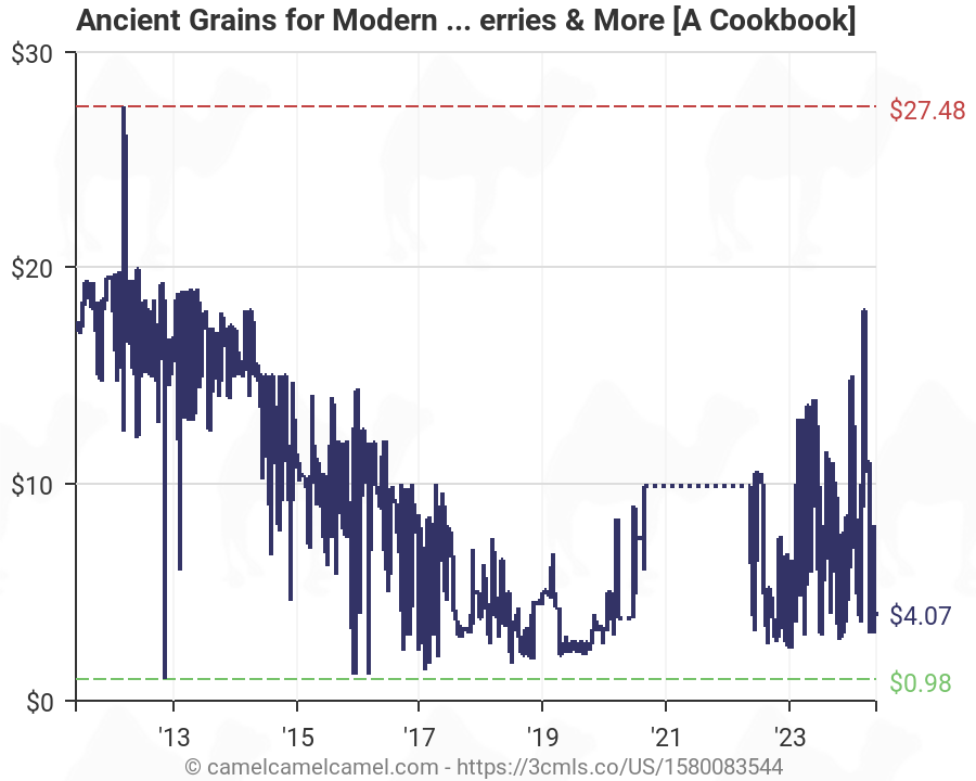Wheat Chart History
