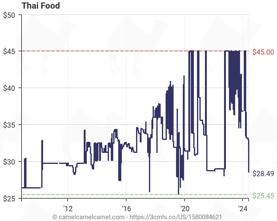 Food Price History Chart