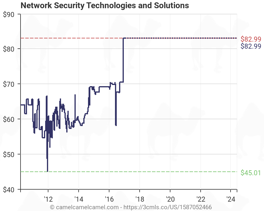 Network Solutions Pricing Chart