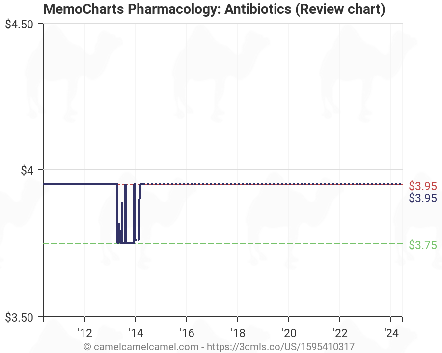 Antibiotics Review Chart