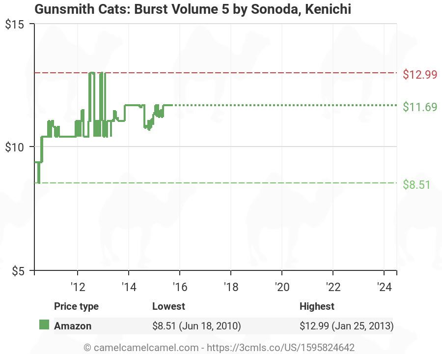 Gunsmith Cats Burst Volume 5 By Sonoda Kenichi Amazon Price Tracker Tracking Amazon Price History Charts Amazon Price Watches Amazon Price Drop Alerts Camelcamelcamel Com