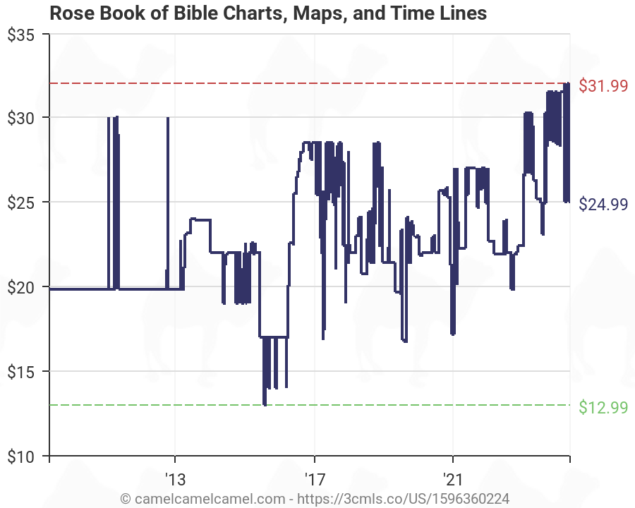 Tyndale Handbook Of Bible Charts And Maps