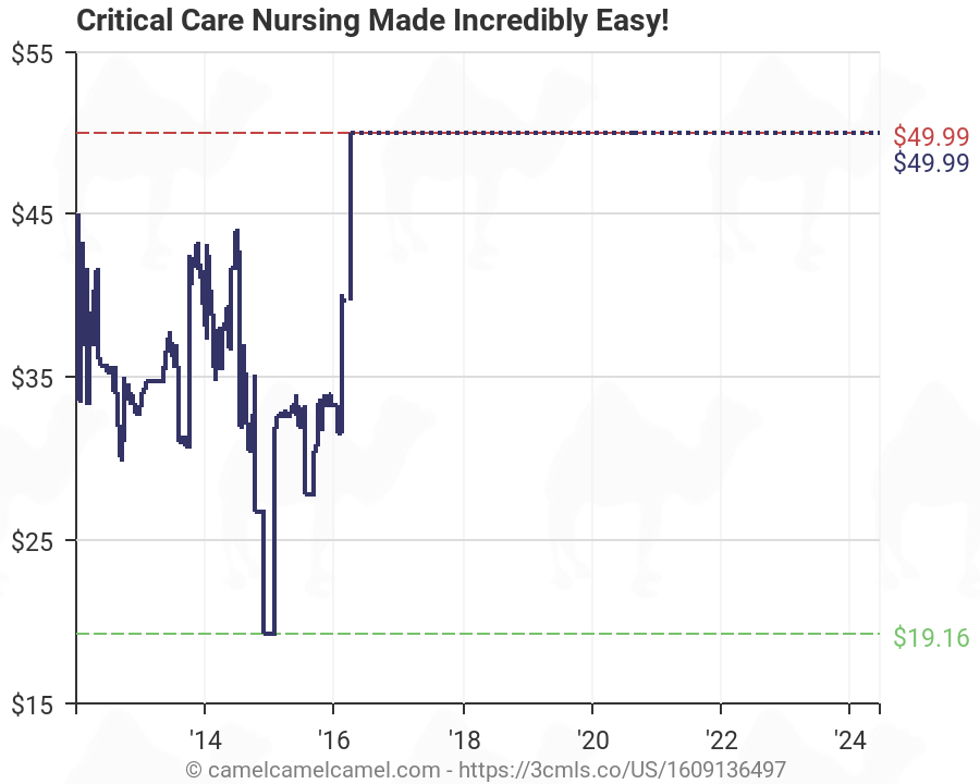 Charting For Nurses Made Easy