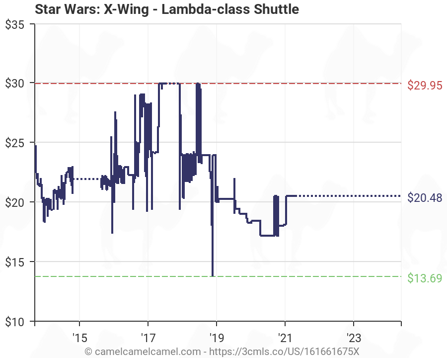 Lambda Chart