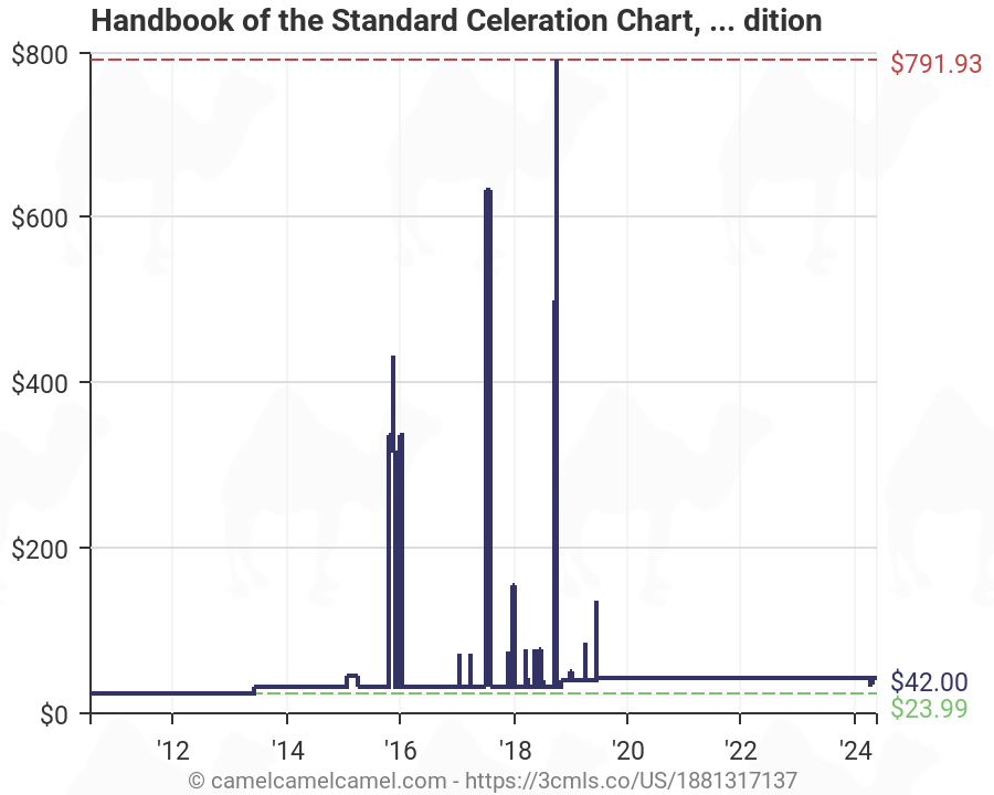 Celeration Chart