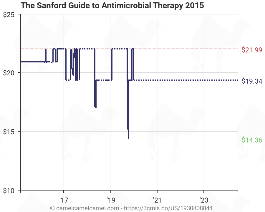 Sanford Antimicrobial Chart
