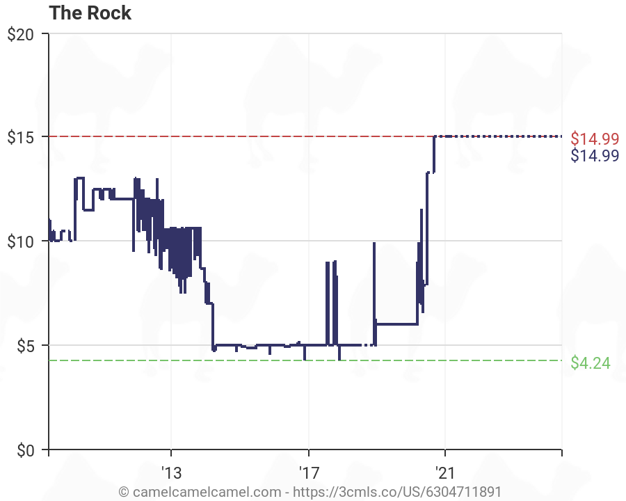 Amazon Price Tracker Amazon Price History Charts Price