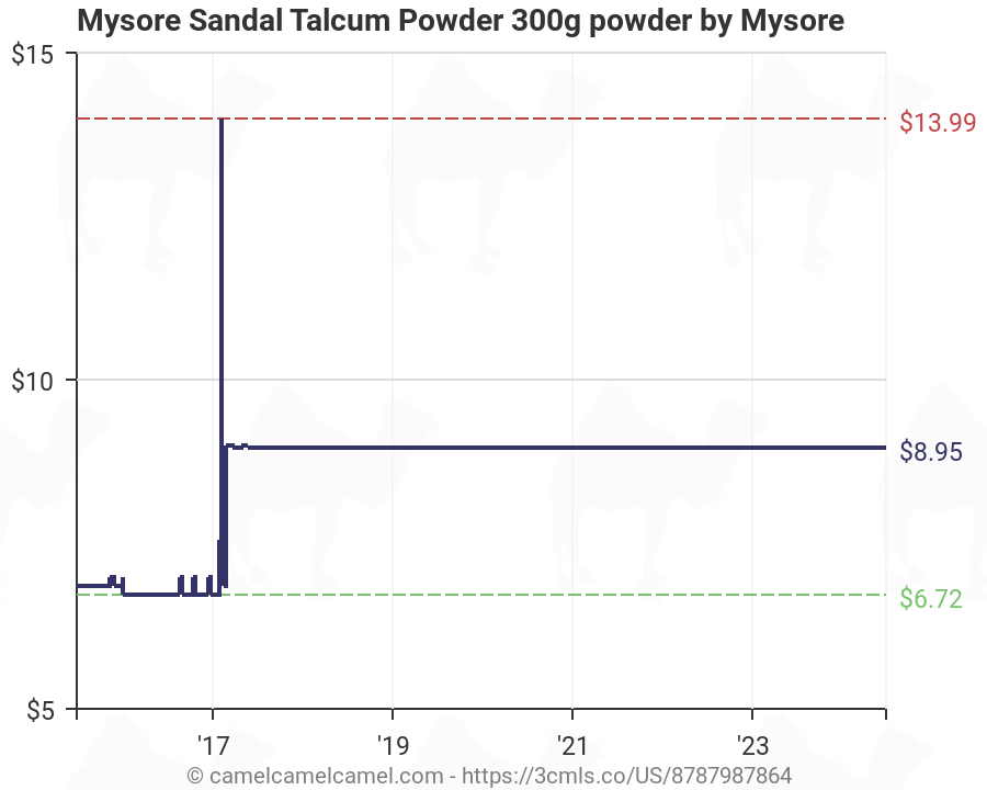 mysore sandal talcum powder price