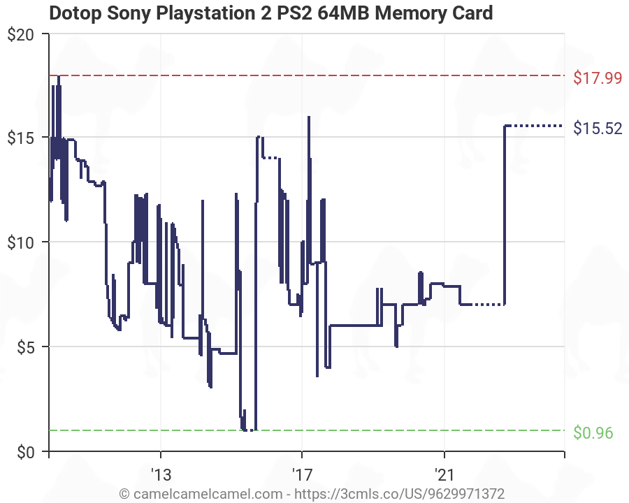 Sony Stock History Chart